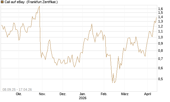 Call auf eBay [BNP Paribas Emissions- und Handelsges.] Chart