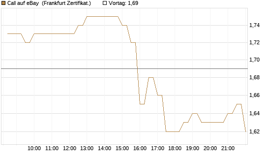 Call auf eBay [BNP Paribas Emissions- und Handelsges.] Chart