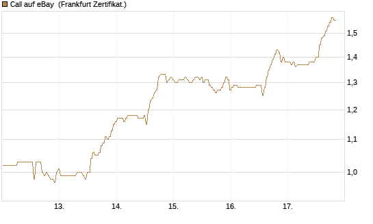 Call auf eBay [BNP Paribas Emissions- und Handelsges.] Chart