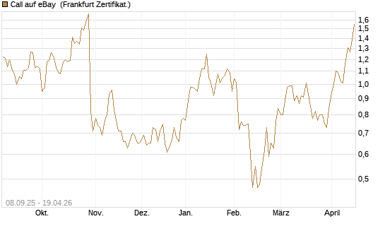 Call auf eBay [BNP Paribas Emissions- und Handelsges.] Chart