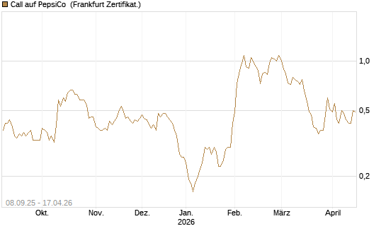 Call auf PepsiCo [BNP Paribas Emissions- und Handelsges.] Chart