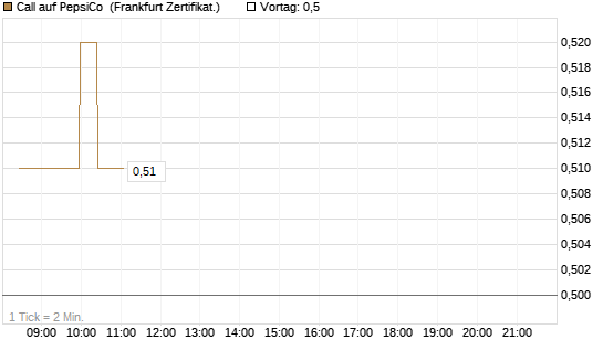 Call auf PepsiCo [BNP Paribas Emissions- und Handelsges.] Chart