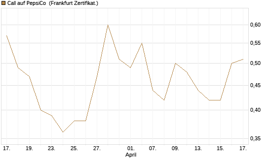 Call auf PepsiCo [BNP Paribas Emissions- und Handelsges.] Chart