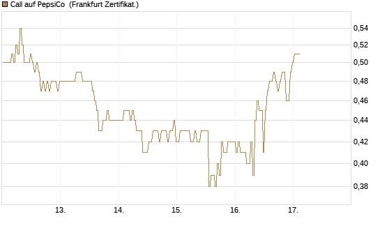 Call auf PepsiCo [BNP Paribas Emissions- und Handelsges.] Chart