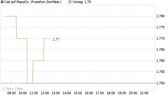Call auf PepsiCo [BNP Paribas Emissions- und Handelsges.] Chart