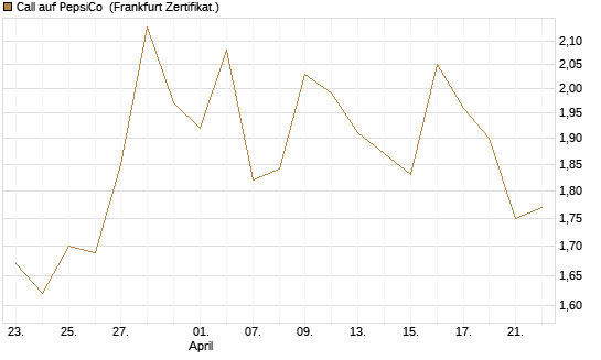 Call auf PepsiCo [BNP Paribas Emissions- und Handelsges.] Chart