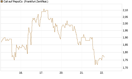 Call auf PepsiCo [BNP Paribas Emissions- und Handelsges.] Chart