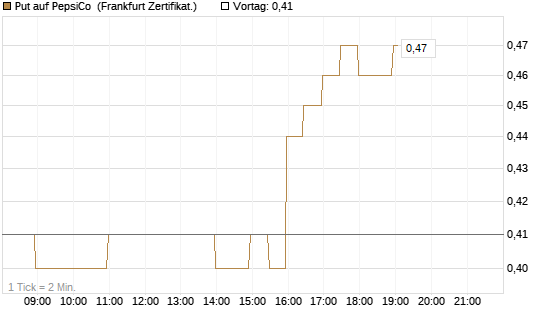 Put auf PepsiCo [BNP Paribas Emissions- und Handelsges.] Chart