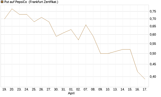 Put auf PepsiCo [BNP Paribas Emissions- und Handelsges.] Chart