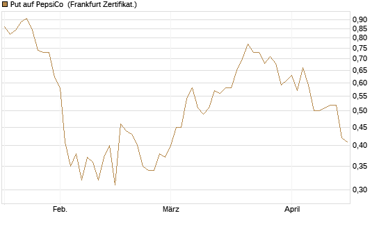 Put auf PepsiCo [BNP Paribas Emissions- und Handelsges.] Chart