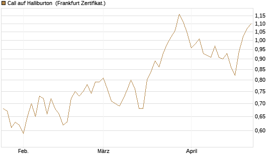 Call auf Halliburton [BNP Paribas Emissions- und Handelsges.] Chart