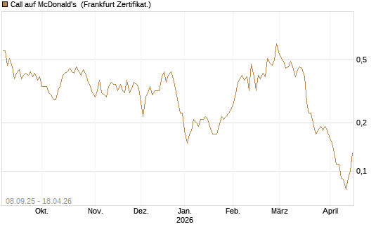 Call auf McDonald's [BNP Paribas Emissions- und Handelsges.] Chart
