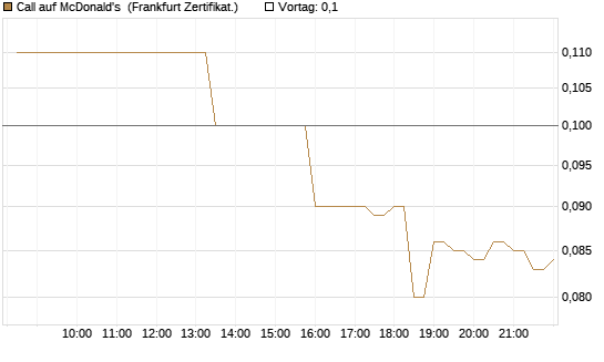 Call auf McDonald's [BNP Paribas Emissions- und Handelsges.] Chart