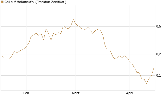 Call auf McDonald's [BNP Paribas Emissions- und Handelsges.] Chart