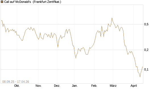 Call auf McDonald's [BNP Paribas Emissions- und Handelsges.] Chart