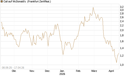 Call auf McDonald's [BNP Paribas Emissions- und Handelsges.] Chart