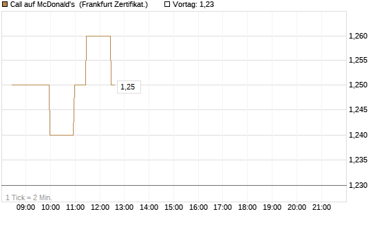 Call auf McDonald's [BNP Paribas Emissions- und Handelsges.] Chart