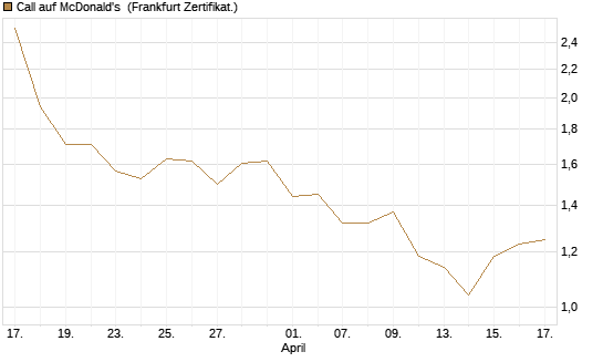 Call auf McDonald's [BNP Paribas Emissions- und Handelsges.] Chart