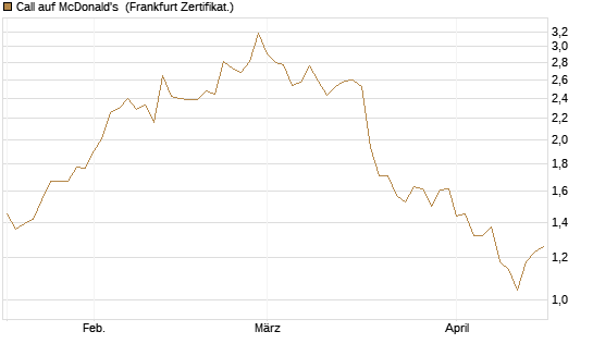 Call auf McDonald's [BNP Paribas Emissions- und Handelsges.] Chart