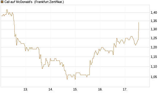 Call auf McDonald's [BNP Paribas Emissions- und Handelsges.] Chart