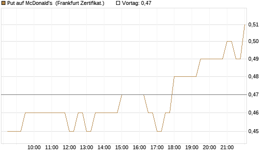 Put auf McDonald's [BNP Paribas Emissions- und Handelsges.] Chart