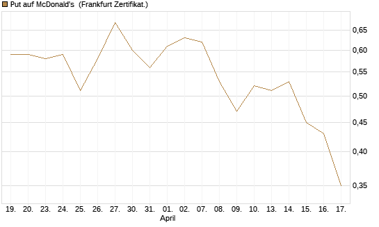 Put auf McDonald's [BNP Paribas Emissions- und Handelsges.] Chart