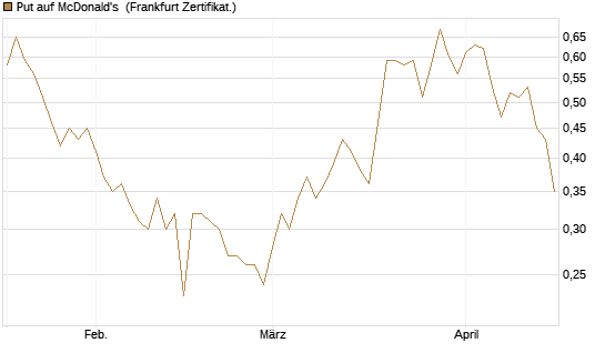 Put auf McDonald's [BNP Paribas Emissions- und Handelsges.] Chart