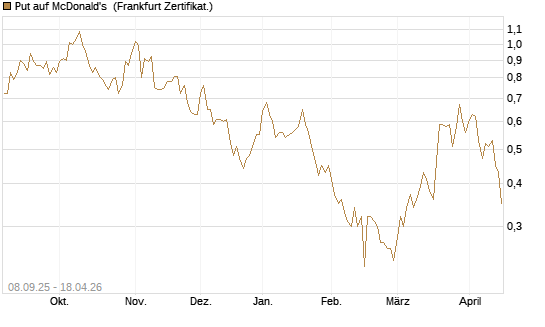 Put auf McDonald's [BNP Paribas Emissions- und Handelsges.] Chart