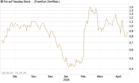 Put auf Nasdaq Stock Market [BNP Paribas Emissions- und Handelsges.] Chart