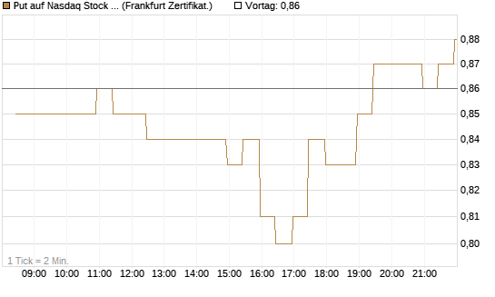 Put auf Nasdaq Stock Market [BNP Paribas Emissions- und Handelsges.] Chart