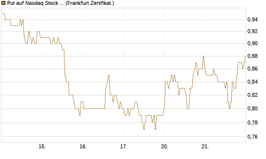 Put auf Nasdaq Stock Market [BNP Paribas Emissions- und Handelsges.] Chart