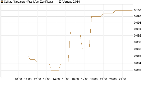 Call auf Novartis [Société Générale Effekten GmbH] Chart