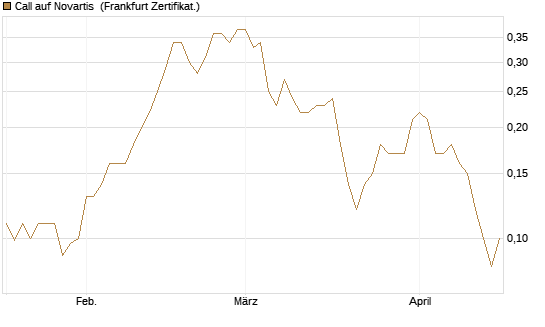 Call auf Novartis [Société Générale Effekten GmbH] Chart