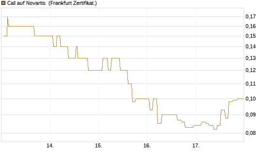 Call auf Novartis [Société Générale Effekten GmbH] Chart