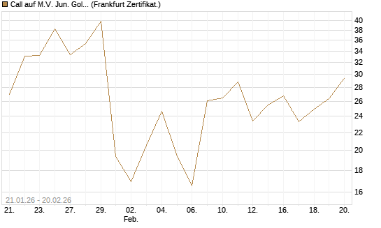 Call auf M.V. Jun. Gold Min. ETF TR USD [Vontobel] Chart