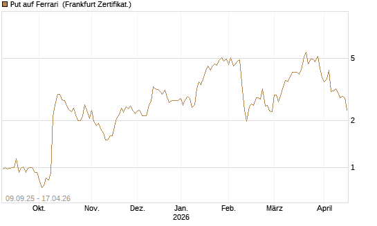 Put auf Ferrari [DZ BANK AG] Chart