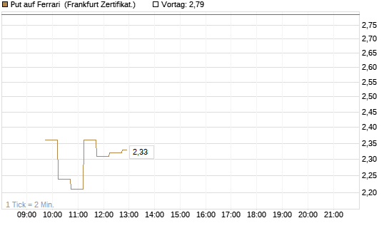 Put auf Ferrari [DZ BANK AG] Chart