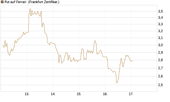 Put auf Ferrari [DZ BANK AG] Chart