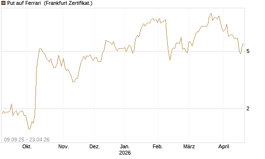 Put auf Ferrari [DZ BANK AG] Chart
