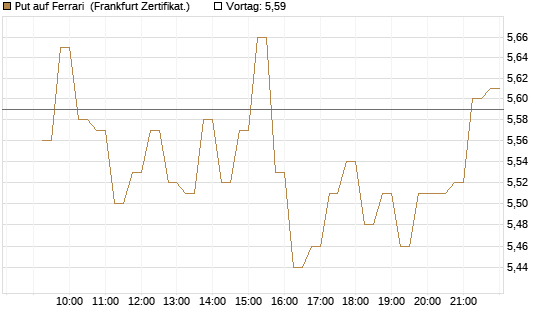 Put auf Ferrari [DZ BANK AG] Chart