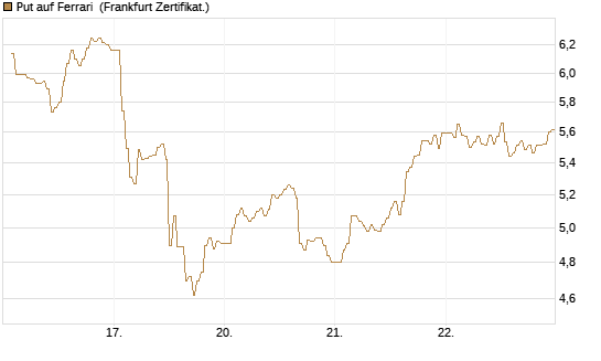 Put auf Ferrari [DZ BANK AG] Chart