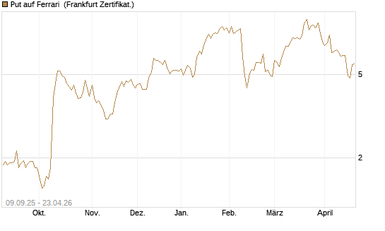 Put auf Ferrari [DZ BANK AG] Chart