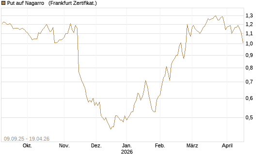 Put auf Nagarro  [DZ BANK AG] Chart