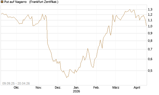 Put auf Nagarro  [DZ BANK AG] Chart