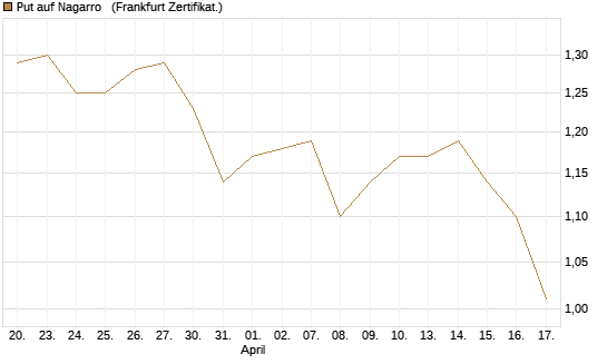Put auf Nagarro  [DZ BANK AG] Chart