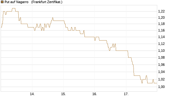 Put auf Nagarro  [DZ BANK AG] Chart