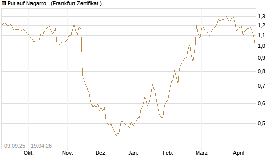 Put auf Nagarro  [DZ BANK AG] Chart