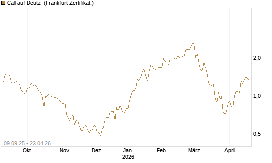 Call auf Deutz [DZ BANK AG] Chart