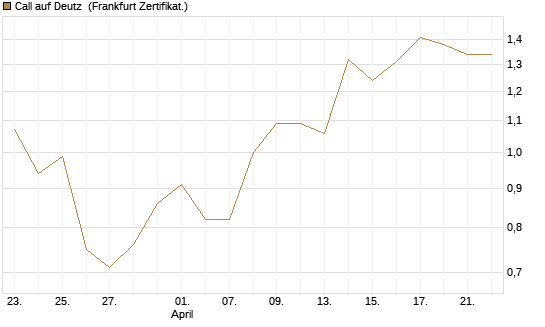 Call auf Deutz [DZ BANK AG] Chart