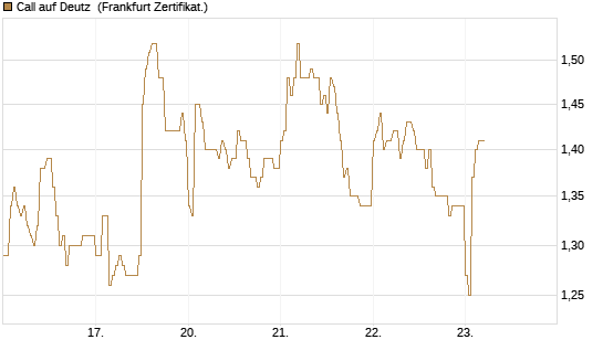 Call auf Deutz [DZ BANK AG] Chart